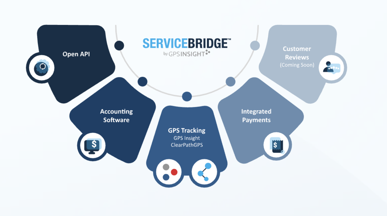 ServiceBridge by GPS Insight integration diagram connecting Open API, accounting software, GPS tracking from GPS Insight and ClearPathGPS, integrated payments, and customer reviews